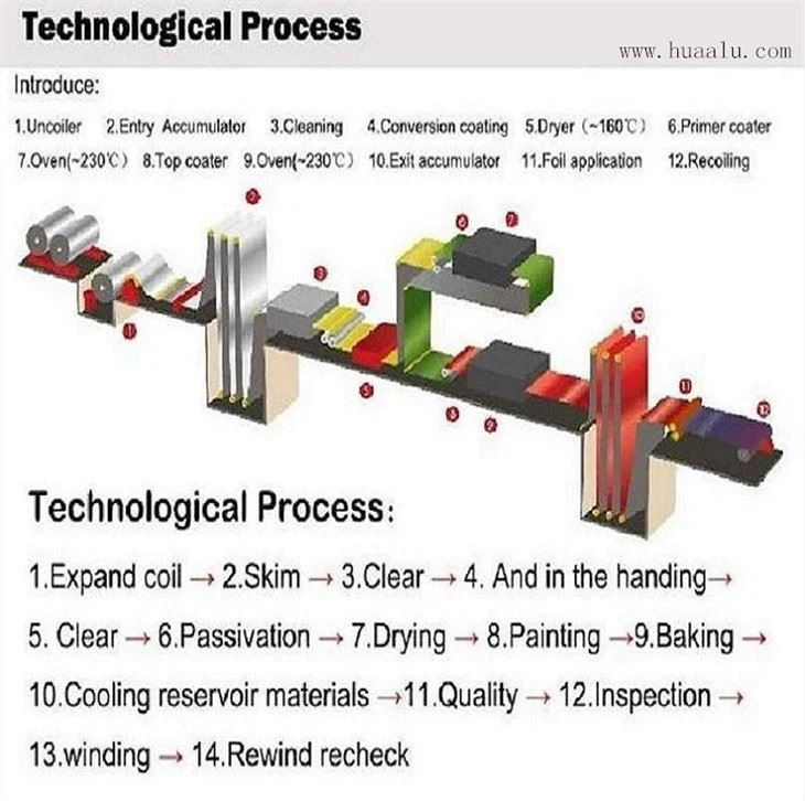 Aluminum Coil Coating Line